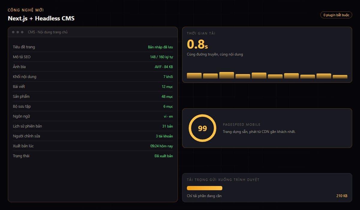 Bảng điều khiển Next.js với điểm PageSpeed 99, biểu đồ hiệu năng tăng và trình soạn nội dung headless gọn gàng